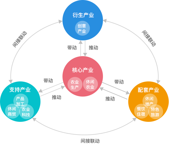 一二三產(chǎn)科學(xué)融合