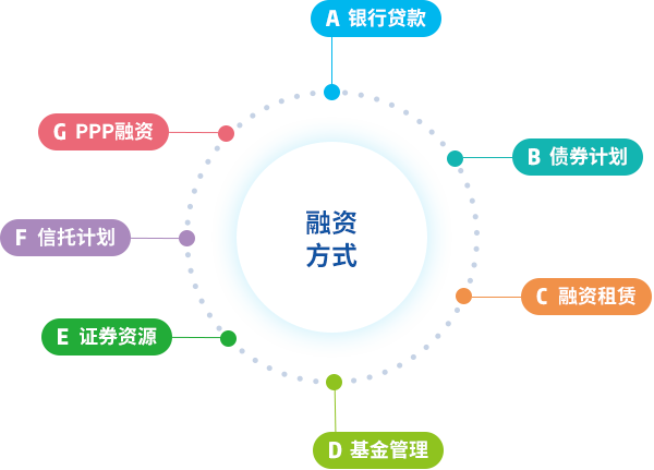 常見融資方式