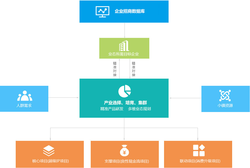 園區(qū)招商大數(shù)據(jù)庫